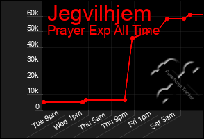 Total Graph of Jegvilhjem