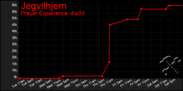 Last 31 Days Graph of Jegvilhjem