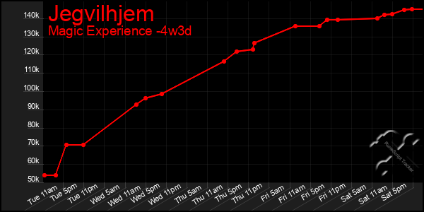 Last 31 Days Graph of Jegvilhjem