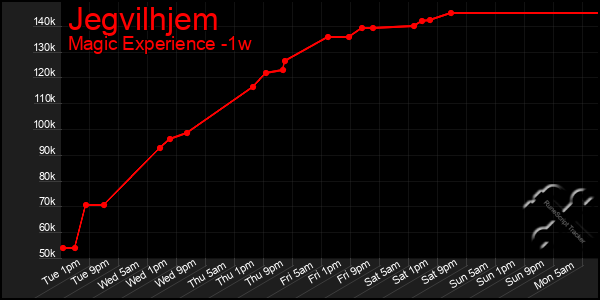 Last 7 Days Graph of Jegvilhjem