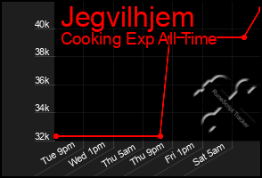 Total Graph of Jegvilhjem
