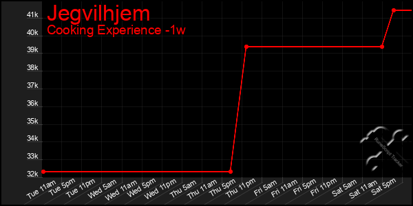 Last 7 Days Graph of Jegvilhjem