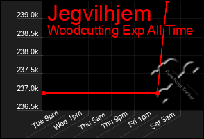 Total Graph of Jegvilhjem