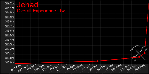 1 Week Graph of Jehad