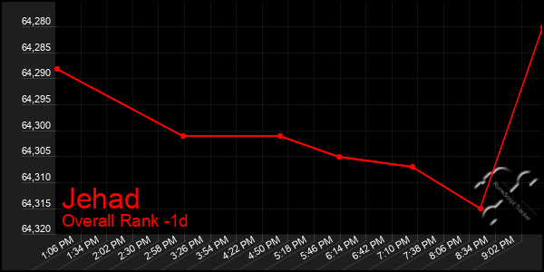 Last 24 Hours Graph of Jehad
