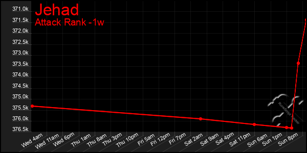 Last 7 Days Graph of Jehad