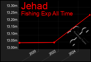 Total Graph of Jehad