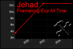 Total Graph of Jehad