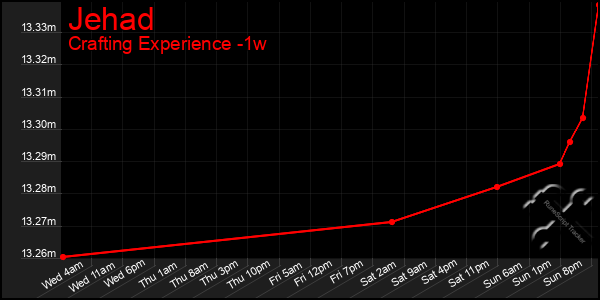 Last 7 Days Graph of Jehad