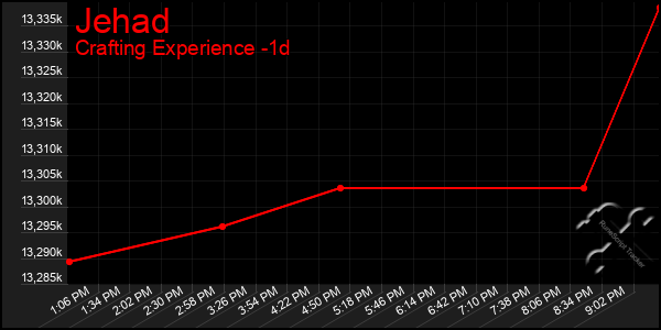 Last 24 Hours Graph of Jehad