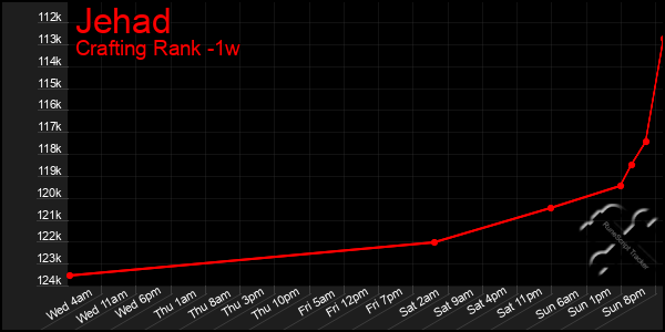 Last 7 Days Graph of Jehad