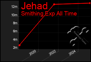 Total Graph of Jehad