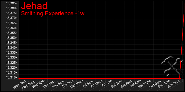 Last 7 Days Graph of Jehad