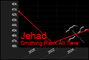 Total Graph of Jehad
