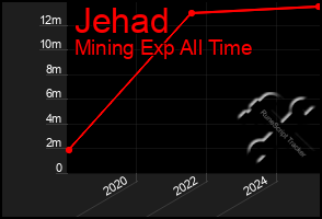 Total Graph of Jehad