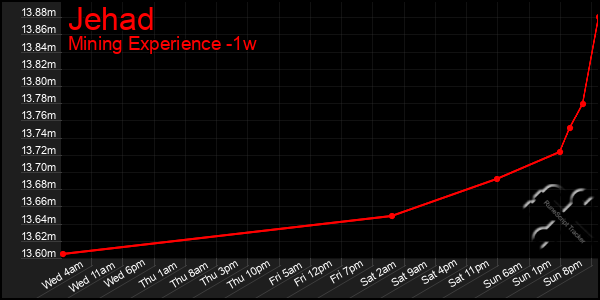 Last 7 Days Graph of Jehad