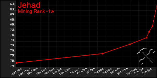 Last 7 Days Graph of Jehad