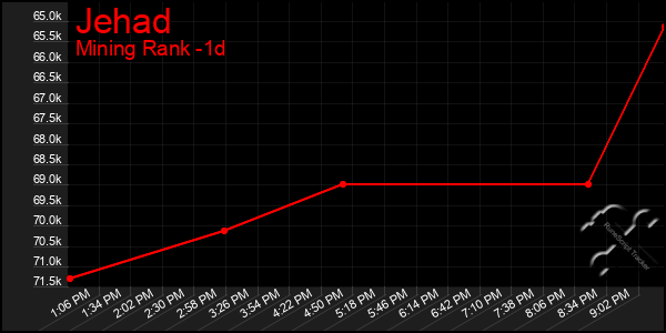 Last 24 Hours Graph of Jehad