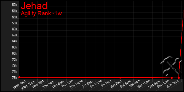 Last 7 Days Graph of Jehad