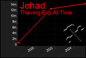 Total Graph of Jehad