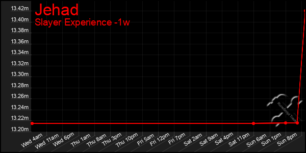 Last 7 Days Graph of Jehad