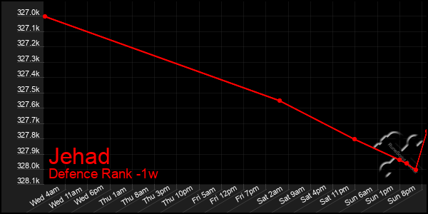 Last 7 Days Graph of Jehad