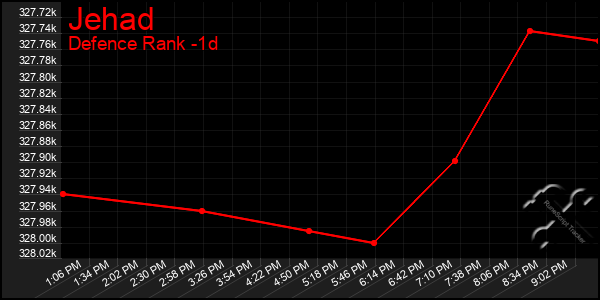 Last 24 Hours Graph of Jehad