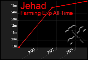 Total Graph of Jehad