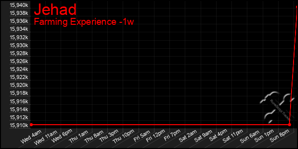 Last 7 Days Graph of Jehad