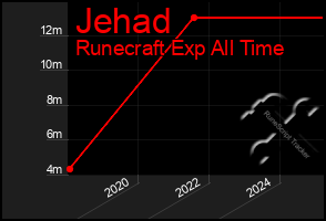 Total Graph of Jehad