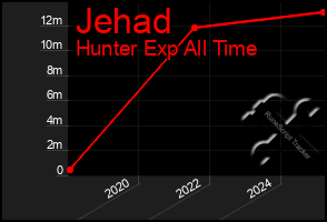 Total Graph of Jehad