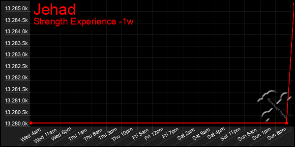 Last 7 Days Graph of Jehad