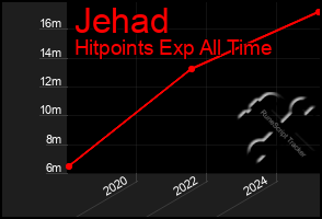 Total Graph of Jehad