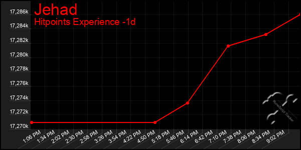 Last 24 Hours Graph of Jehad