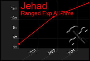 Total Graph of Jehad
