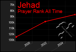 Total Graph of Jehad