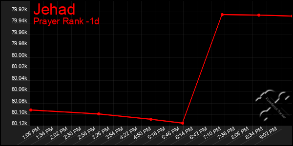 Last 24 Hours Graph of Jehad