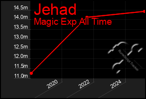 Total Graph of Jehad