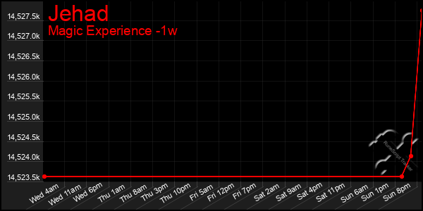 Last 7 Days Graph of Jehad