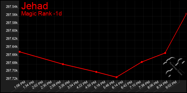 Last 24 Hours Graph of Jehad