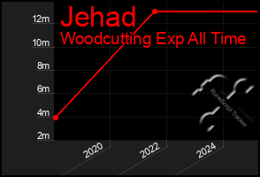 Total Graph of Jehad