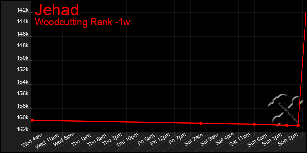 Last 7 Days Graph of Jehad