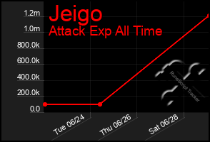 Total Graph of Jeigo