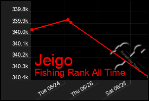 Total Graph of Jeigo