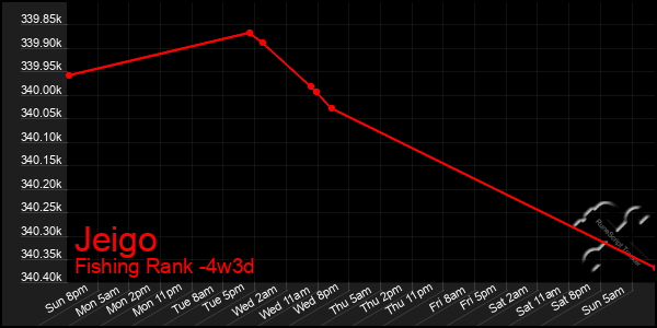 Last 31 Days Graph of Jeigo