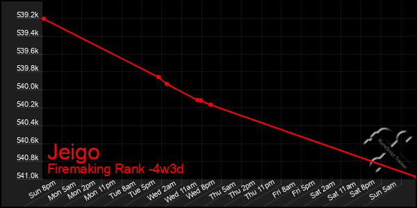 Last 31 Days Graph of Jeigo