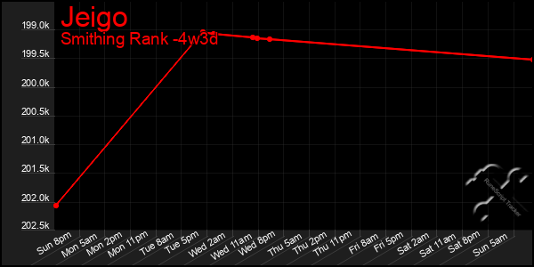 Last 31 Days Graph of Jeigo