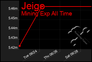 Total Graph of Jeigo