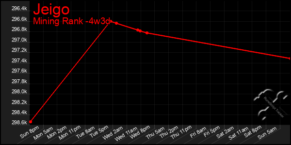Last 31 Days Graph of Jeigo
