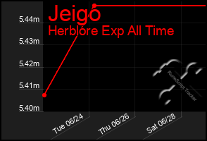 Total Graph of Jeigo